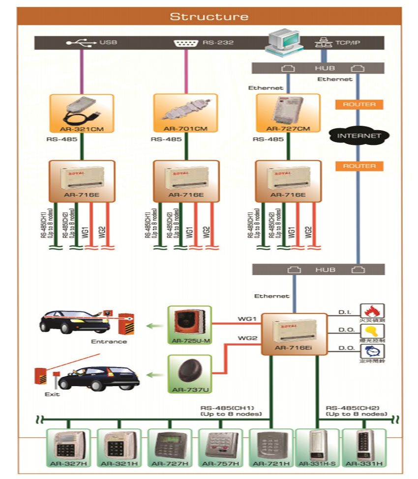 Bộ điều khiển trung tâm Soyal AR-716E - Hàng chính hãng