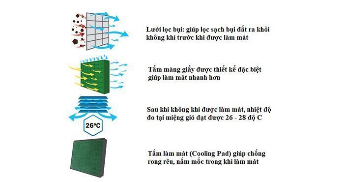 Máy làm mát không khí Nakami NKM-1130A - Hàng chính hãng