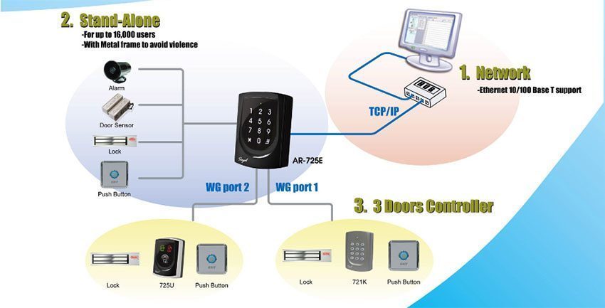 Sơ đồ kết nối của đầu đọc kiểm soát ra vào Soyal AR-725E
