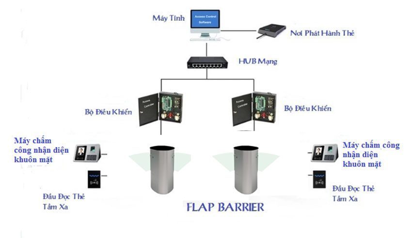 Hàng rào FlapBarrie bán tự động ZKTeco FBL 5200 - Hàng chính hãng