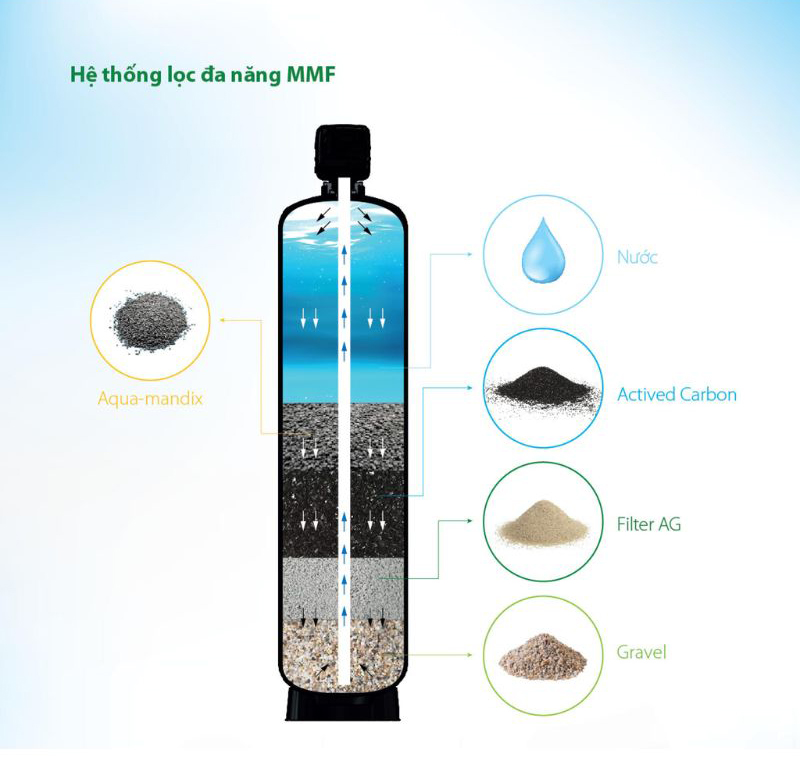 Phương pháp lọc cơ học bằng áp lực, gồm nhiều tầng lọc, loại bỏ hoàn toàn các chất gây hại