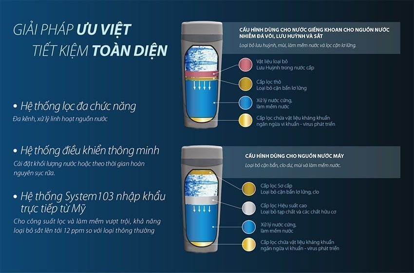 Hệ thống lọc nước đầu nguồn cao cấp A.O.Smith AOS SYSTEM 103 - Hàng chính hãng