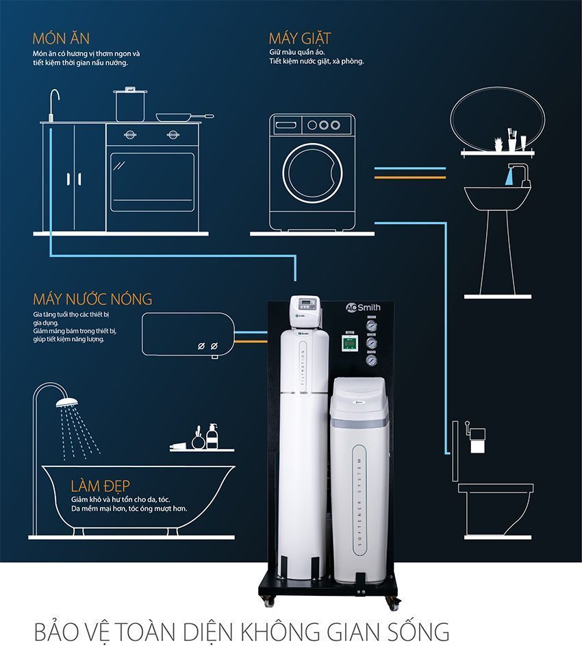 Hệ thống lọc nước đầu nguồn cao cấp A.O.Smith LS03U - Hàng chính hãng