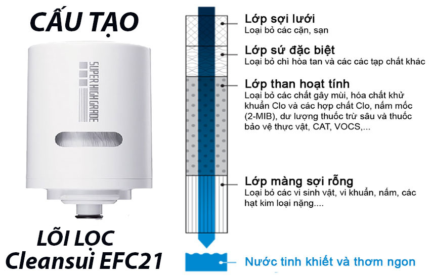 Lõi lọc nước dành cho máy lọc nước đầu vòi Cleansui EFC21 - Hàng chính hãng