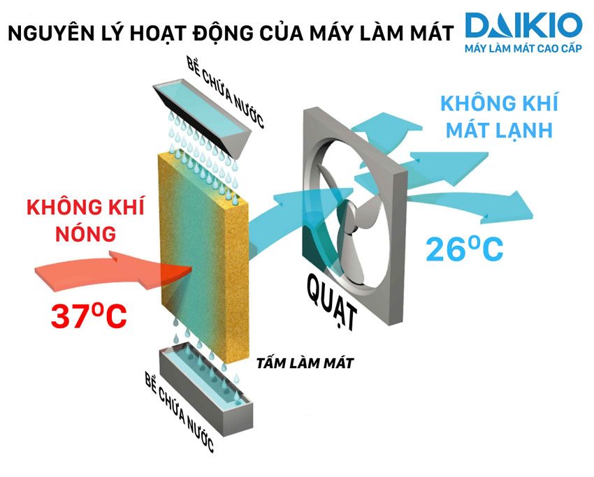 Máy làm mát Daikio DK-6000A - Hàng chính hãng