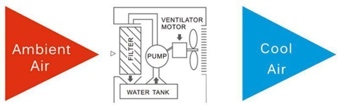 Máy làm mát không khí Fred FR1601 - Hàng chính hãng