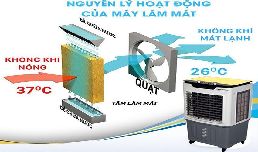 Nguyên lý hoạt động của Máy làm mát không khí Happy Gold LD633