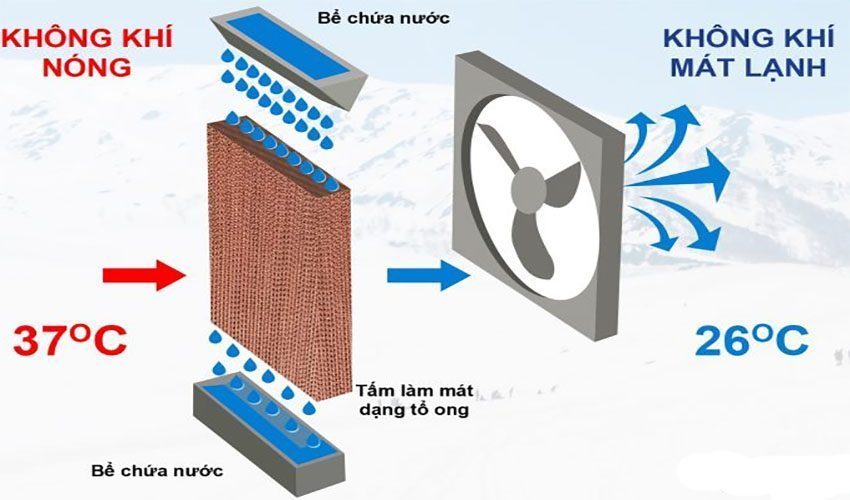 Nguyên lý làm việc của Máy làm mát không khí Hawin HSN-100