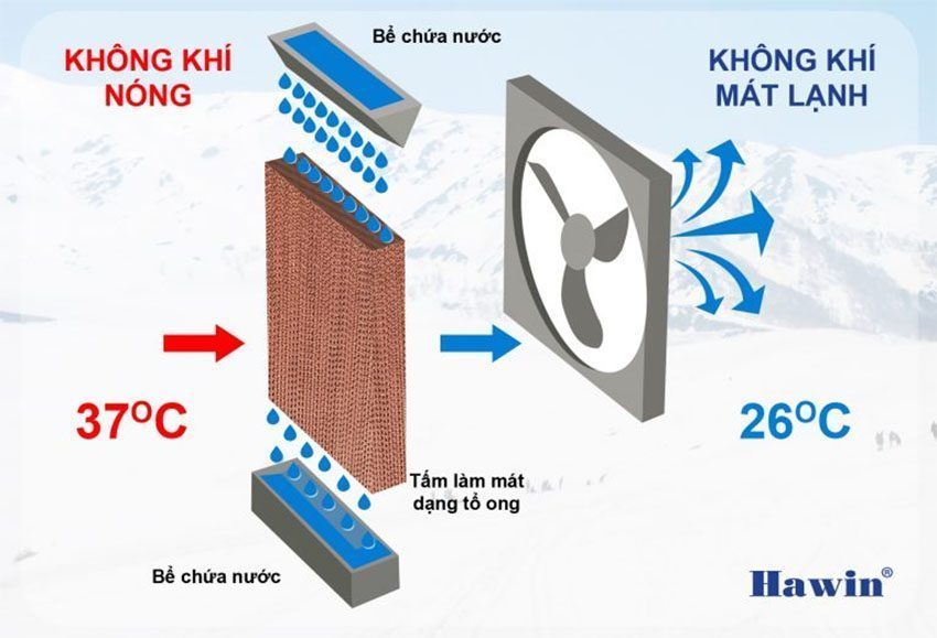 Nguyên lí hoạt động của Máy làm mát không khí Hawin HSN55