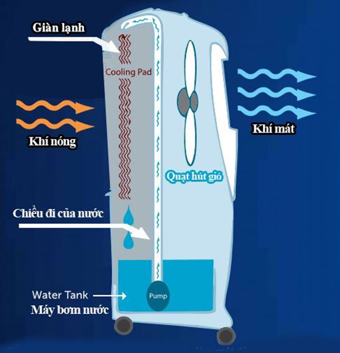 Máy làm mát không khí Nakami NKM-4500B - Hàng chính hãng