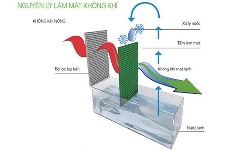 Máy làm mát không khí Panakio EM-800M - Hàng chính hãng