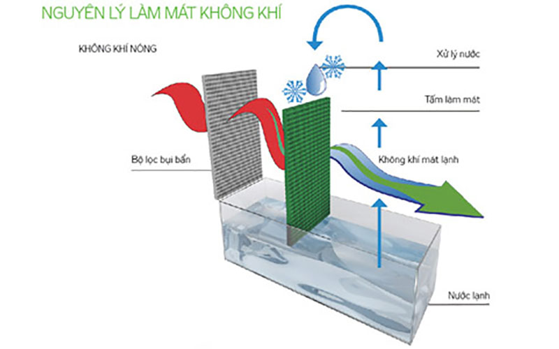 Máy làm mát không khí Panakio EM-800R - Hàng chính hãng