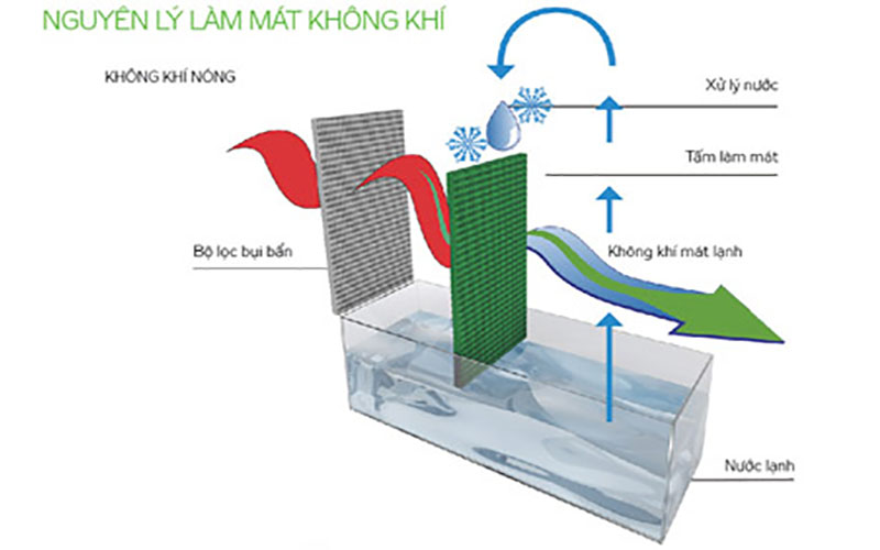 Nguyên lý hoạt động của Máy làm mát không khí Panakio LK-550B