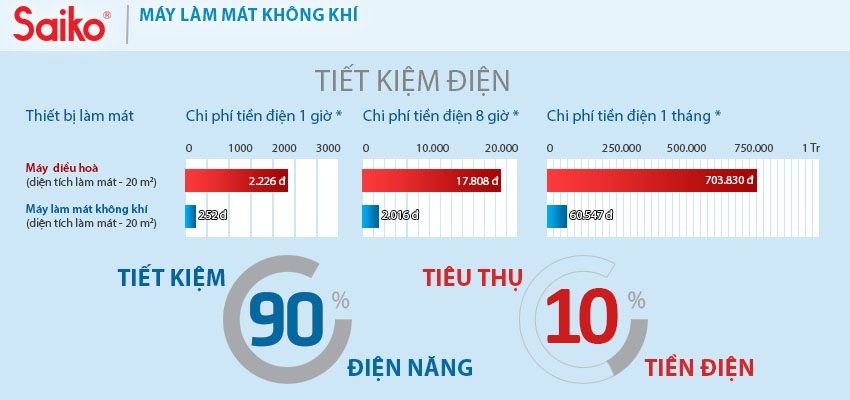 Khả năng tiết kiệm điện của máy làm mát không khí Saiko AC-1600C