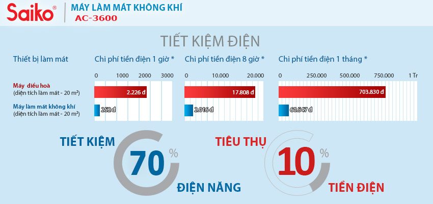 Máy làm mát không khí Saiko AC-3600 - Hàng chính hãng