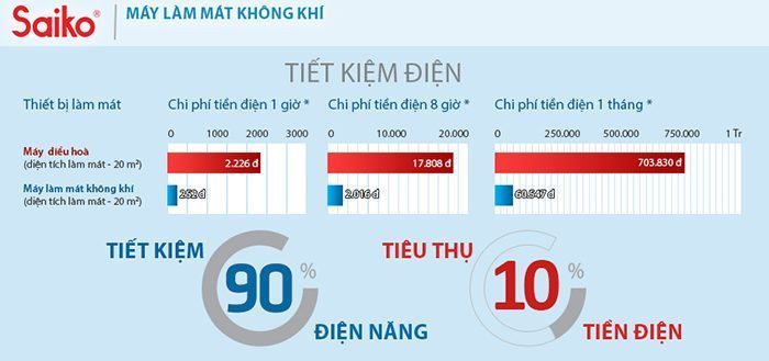 Máy làm mát không khí Saiko EC-4800C - Hàng chính hãng