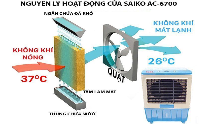 Máy làm mát không khí Saiko AC-6700 - Hàng chính hãng