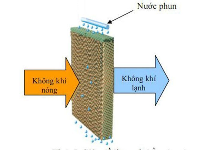 Máy làm mát không khí Sumika SM40 - Hàng chính hãng