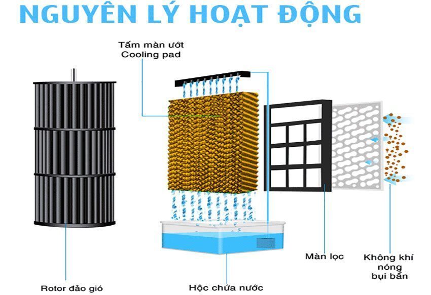 Nguyên lý hoạt động của Máy làm mát không khí Yakyo TP-2000YS