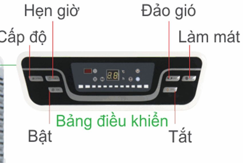 Bảng điều khiển của máy làm mát không khí IFan-750