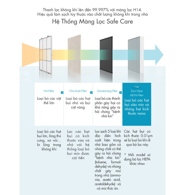 Hệ thống màng lọc của máy lọc không khí  Wells Jet Blue AL 315 AWA