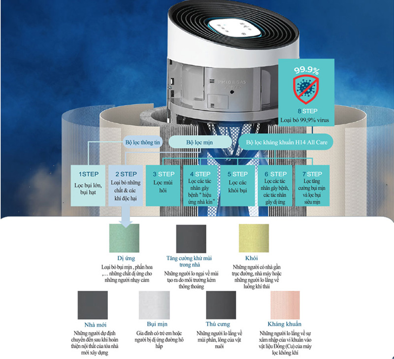 Máy lọc không khí Wells Antivirus AP520 - Hàng chính hãng