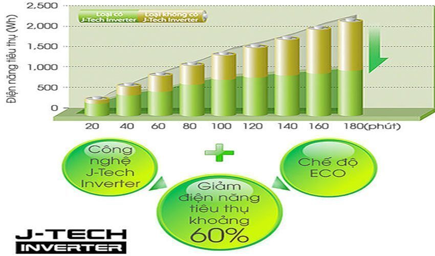 Công nghệ Inverter tiết kiệm điện của máy lạnh Inverter 1.5 HP Sharp AH-X12SEW