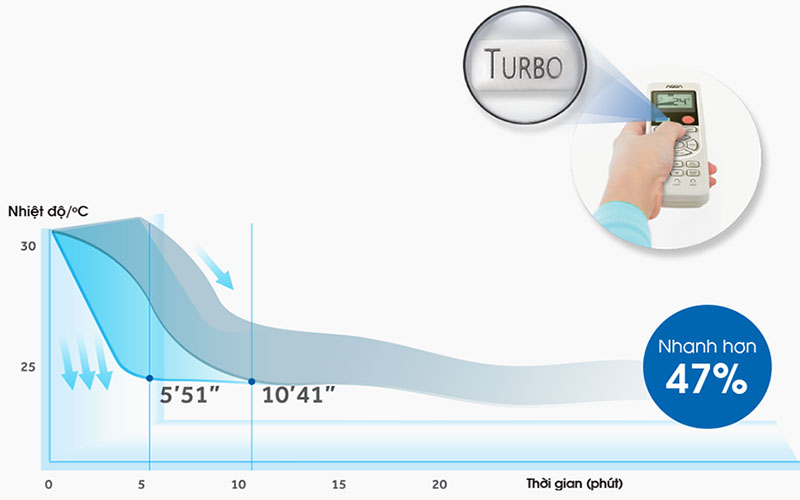 Máy lạnh Inverter Aqua AQA-KCRV10FB - Hàng chính hãng