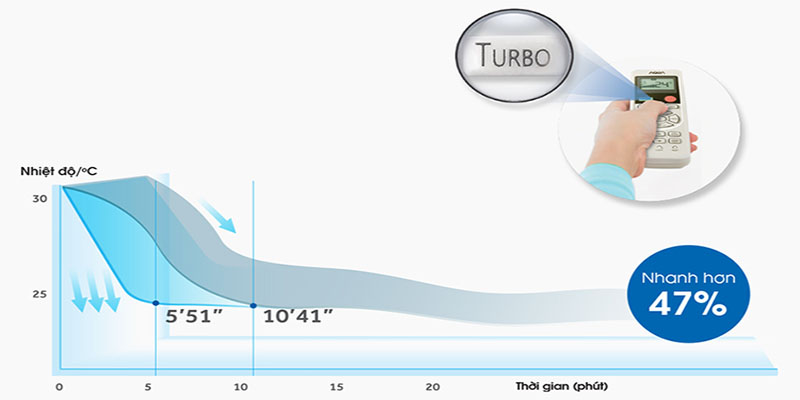 Tính năng làm lạnh nhanh của Máy lạnh Inverter Aqua AQA-KCRV13FB