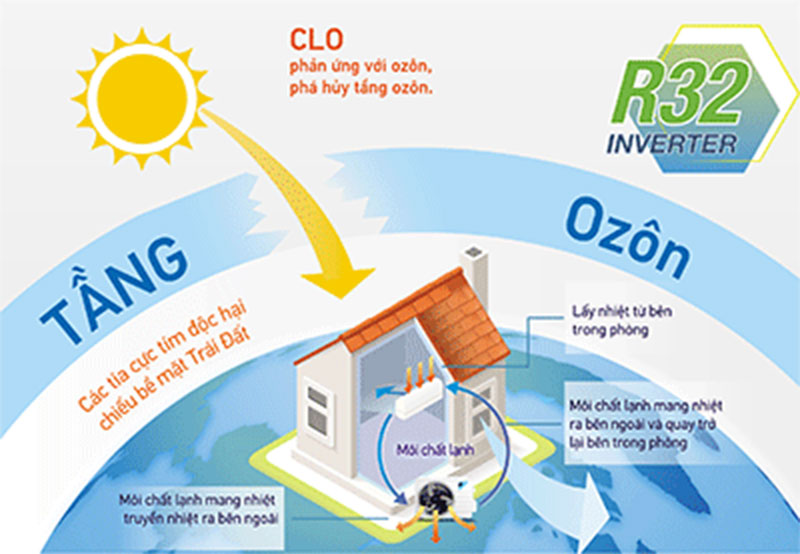 Máy lạnh Inverter Daikin FTKM50SVMV/RKM50SVMV sử dụng gas R-32 thân thiện với môi trường