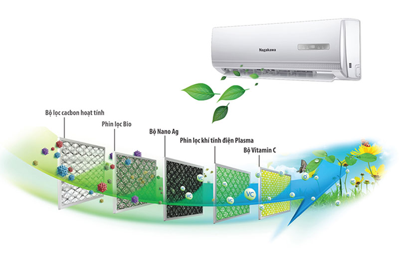 Hệ thống lọc không khí của máy lạnh Nagakawa NS-C12TL