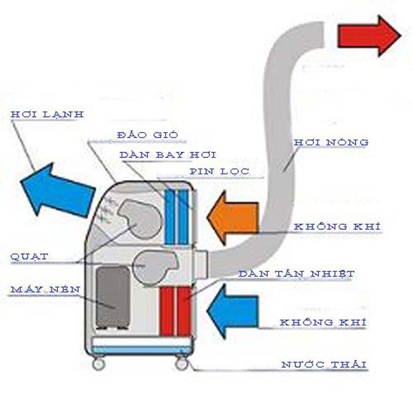 Máy lạnh di động Midea MPPH-10CRN1 - 1.0HP - Hàng chính hãng