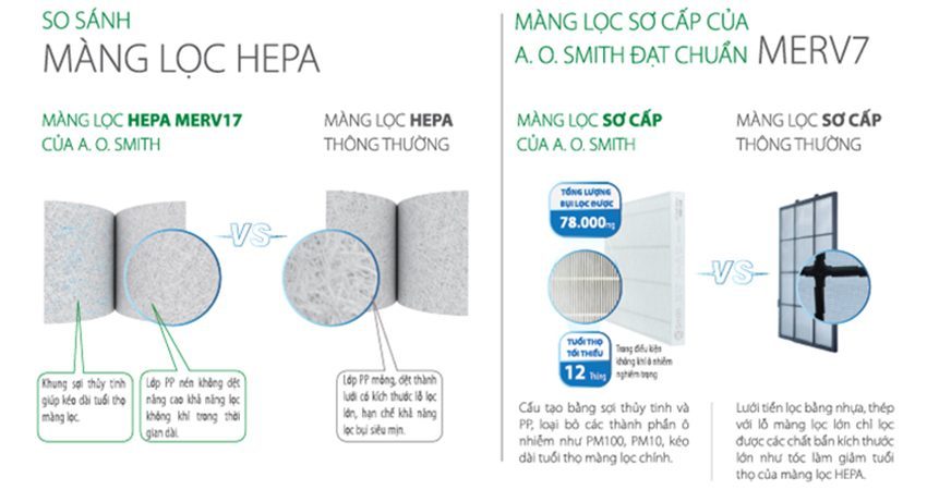 Máy lọc không khí A.O.Smith 110KJ420FB1 với những màng lọc hiệu quả cao