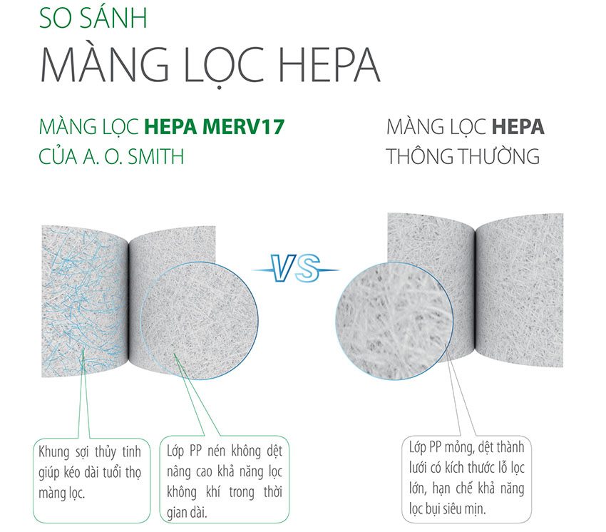 Máy lọc không khí A.O.Smith KJ500F-B01 với màn lọc HEPA