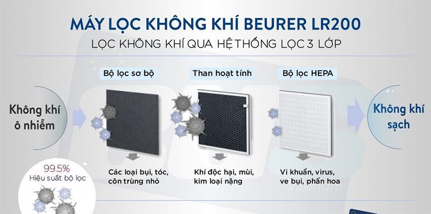 Máy lọc không khí Beurer LR200 - Hàng chính hãng