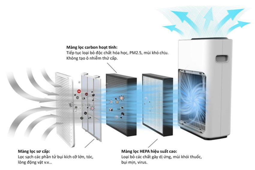 3 màn lọc của máy lọc không khí Bohmann B4.01