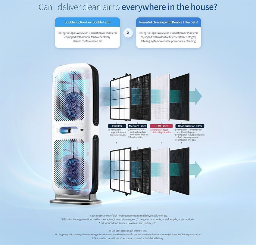 4 màn lọc của Máy lọc không khí ChungHo 6-Way A850 GAP-25H8550