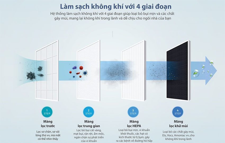 Máy lọc không khí ChungHo A600 GAP-15H5150 - Hàng chính hãng