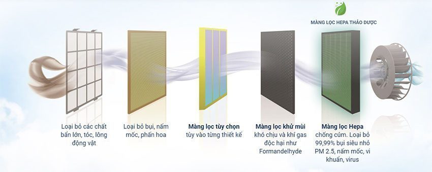 Máy lọc không khí Coway AP-3008 FHH - Hàng chính hãng