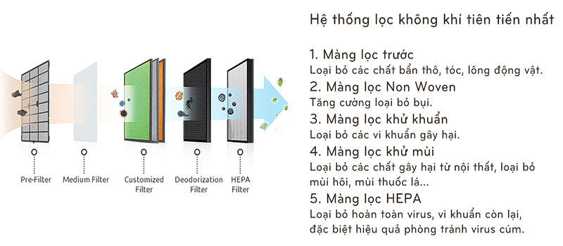 Máy lọc không khí Coway AP-3008FH - Hàng chính hãng