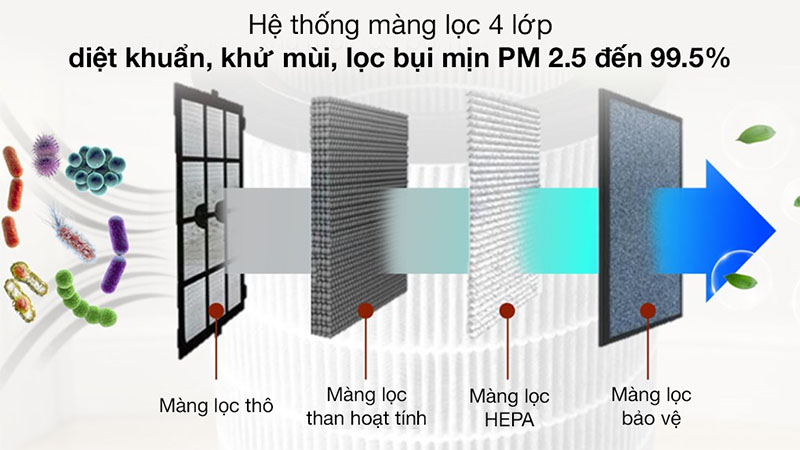 Máy lọc không khí Gree GCF700AENA - Hàng chính hãng