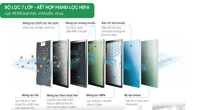 Bộ lọc của Máy lọc không khí Malloca MAP-07A