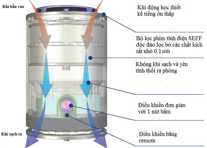 Máy lọc không khí Meaco Airvax - Hàng chính hãng