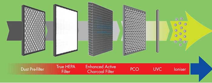 Máy lọc không khí Meaco Clean CA-HEPA 47x5 - Hàng chính hãng