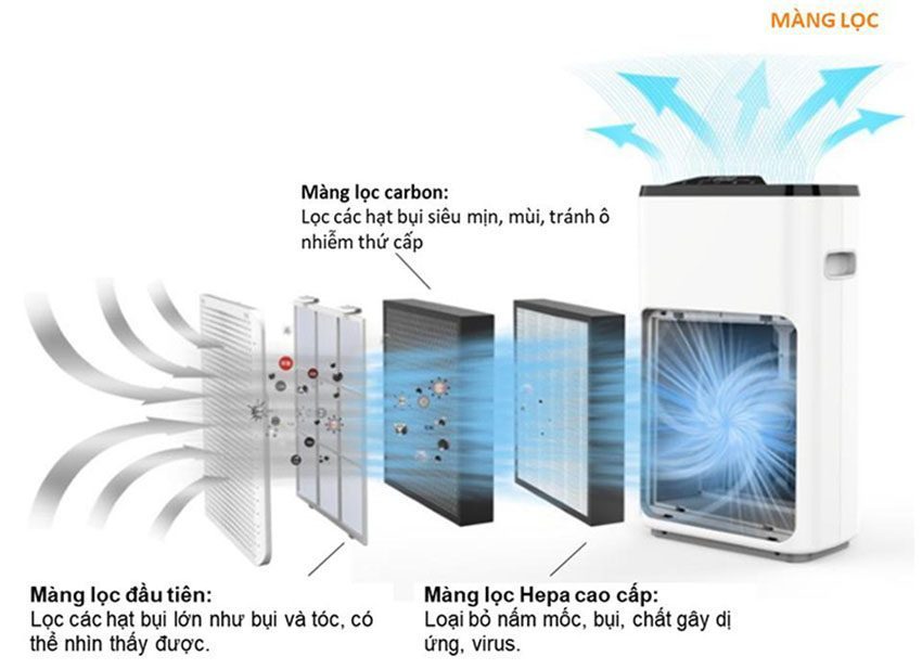 Máy lọc không khí Shimono SM-AP200G - Hàng chính hãng
