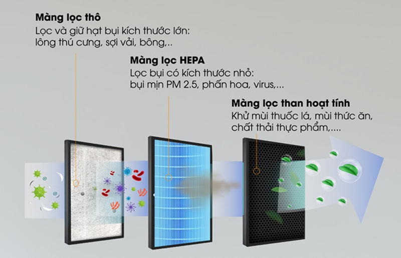 Máy được trang bị 3 được tích hợp 3 màng lọc: Màng lọc thô - Màng lọc HEPA H13 - Màng lọc than hoạt tính