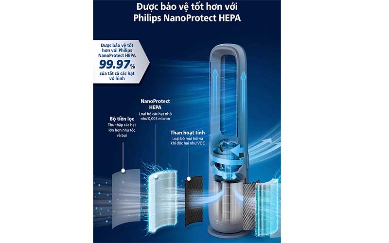 Máy lọc không khí kèm quạt Philips AMF765/30 - Hàng chính hãng