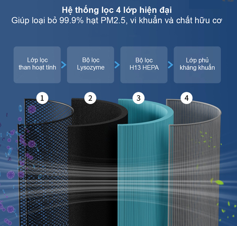 Máy lọc không khí Lydsto YM-KQJHQA103 - Hàng chính hãng