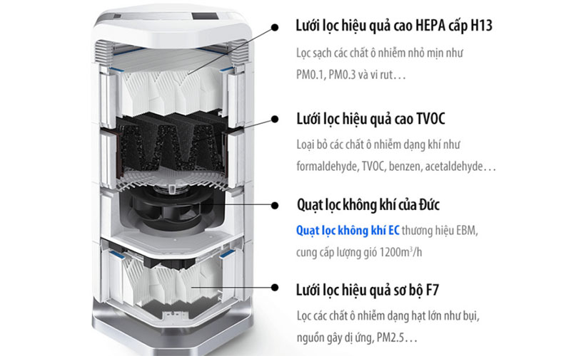 Bộ lọc của Máy lọc không khí tuần hoàn AirProce AI-600