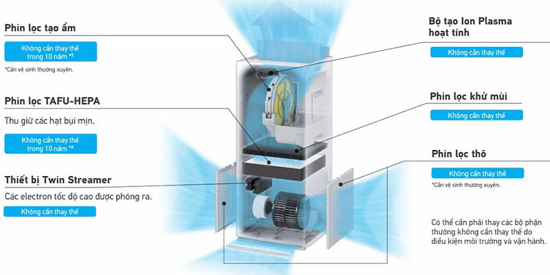 Máy lọc không khí và tạo ẩm Daikin MCK70ZVM7 - Hàng chính hãng